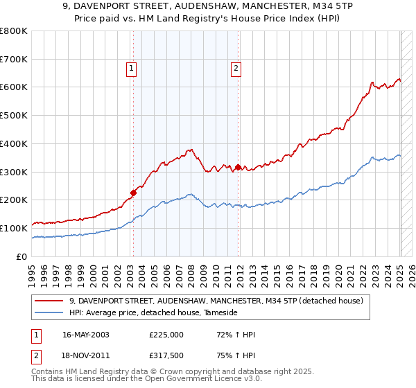 9, DAVENPORT STREET, AUDENSHAW, MANCHESTER, M34 5TP: Price paid vs HM Land Registry's House Price Index