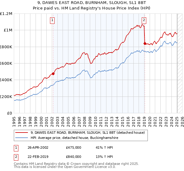 9, DAWES EAST ROAD, BURNHAM, SLOUGH, SL1 8BT: Price paid vs HM Land Registry's House Price Index