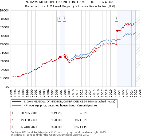 9, DAYS MEADOW, OAKINGTON, CAMBRIDGE, CB24 3GS: Price paid vs HM Land Registry's House Price Index