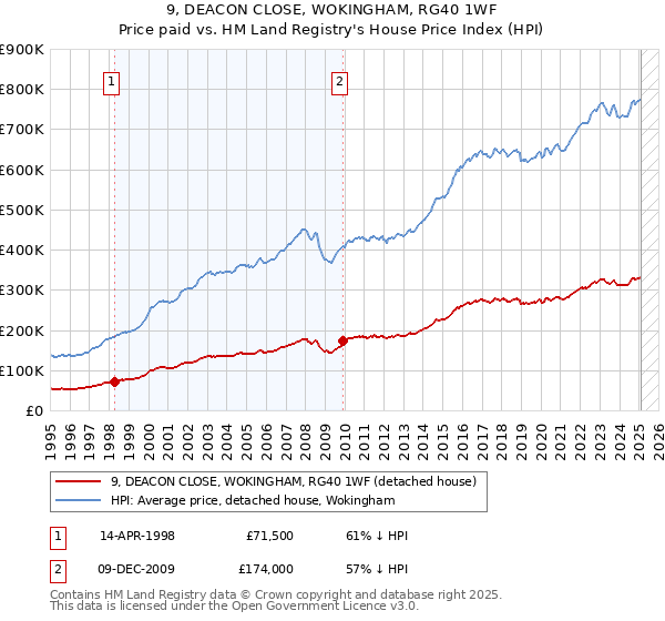 9, DEACON CLOSE, WOKINGHAM, RG40 1WF: Price paid vs HM Land Registry's House Price Index