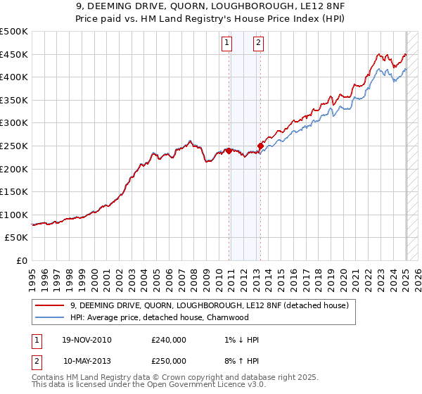 9, DEEMING DRIVE, QUORN, LOUGHBOROUGH, LE12 8NF: Price paid vs HM Land Registry's House Price Index
