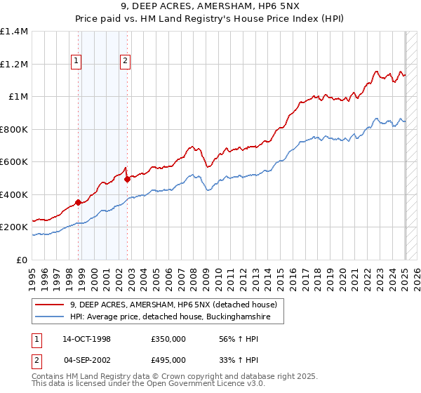 9, DEEP ACRES, AMERSHAM, HP6 5NX: Price paid vs HM Land Registry's House Price Index