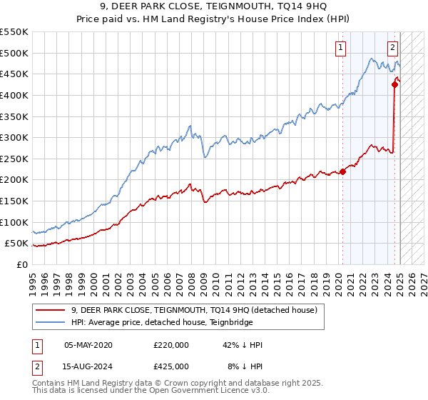9, DEER PARK CLOSE, TEIGNMOUTH, TQ14 9HQ: Price paid vs HM Land Registry's House Price Index
