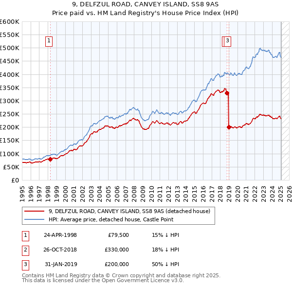 9, DELFZUL ROAD, CANVEY ISLAND, SS8 9AS: Price paid vs HM Land Registry's House Price Index