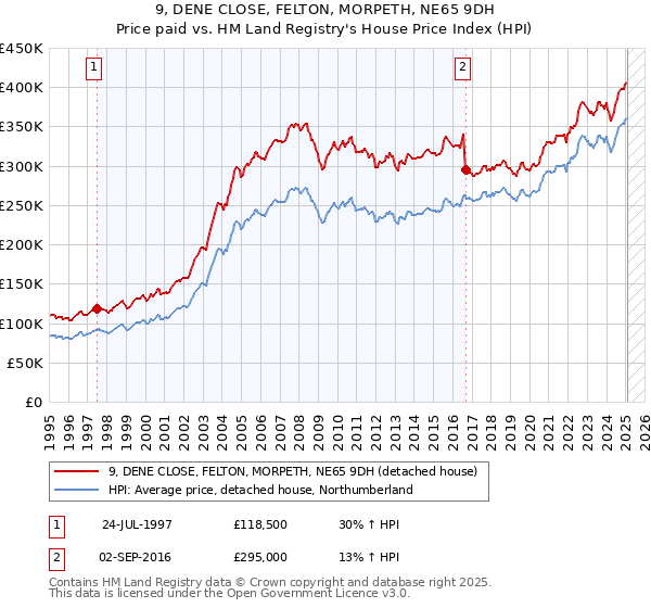 9, DENE CLOSE, FELTON, MORPETH, NE65 9DH: Price paid vs HM Land Registry's House Price Index