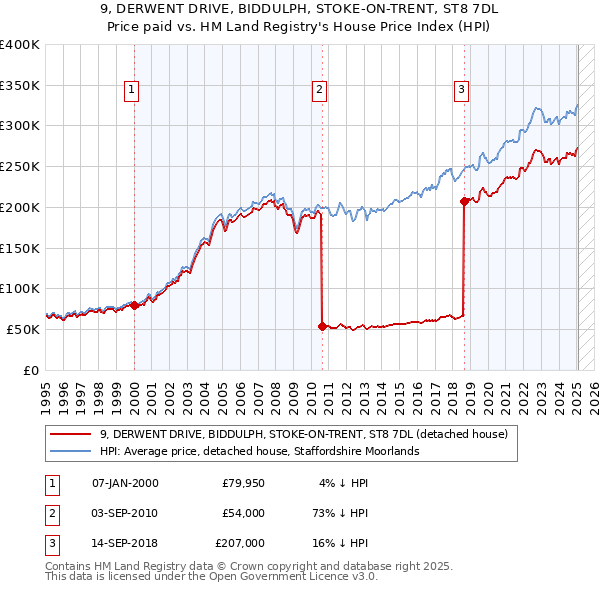 9, DERWENT DRIVE, BIDDULPH, STOKE-ON-TRENT, ST8 7DL: Price paid vs HM Land Registry's House Price Index