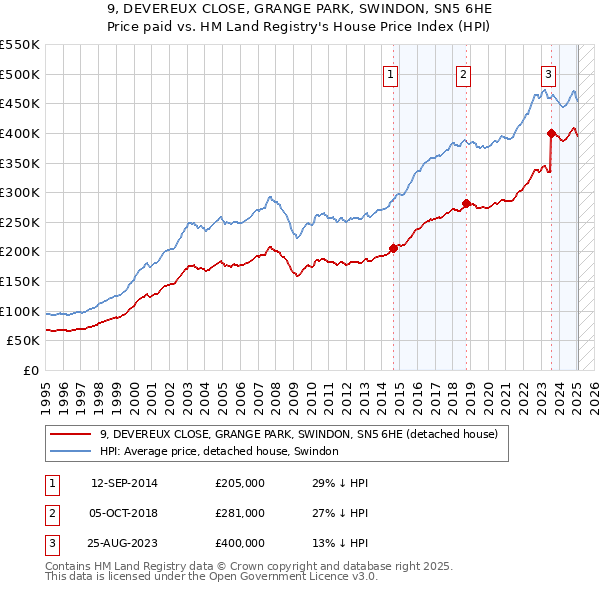 9, DEVEREUX CLOSE, GRANGE PARK, SWINDON, SN5 6HE: Price paid vs HM Land Registry's House Price Index