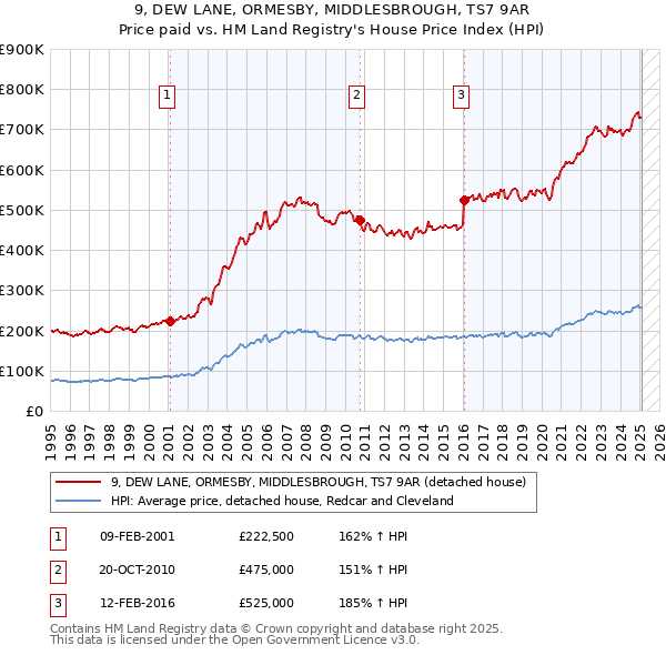 9, DEW LANE, ORMESBY, MIDDLESBROUGH, TS7 9AR: Price paid vs HM Land Registry's House Price Index