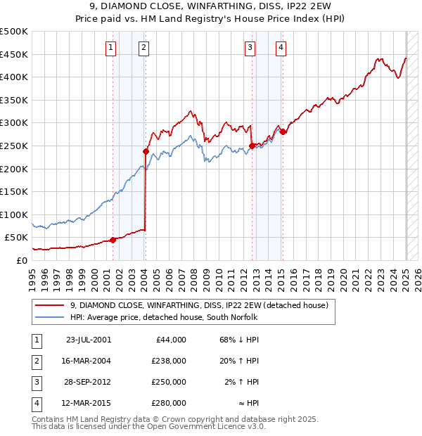 9, DIAMOND CLOSE, WINFARTHING, DISS, IP22 2EW: Price paid vs HM Land Registry's House Price Index