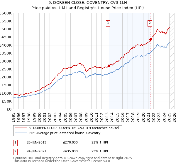 9, DOREEN CLOSE, COVENTRY, CV3 1LH: Price paid vs HM Land Registry's House Price Index