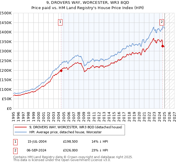 9, DROVERS WAY, WORCESTER, WR3 8QD: Price paid vs HM Land Registry's House Price Index