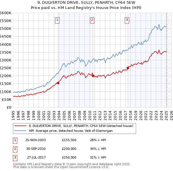 9, DULVERTON DRIVE, SULLY, PENARTH, CF64 5EW: Price paid vs HM Land Registry's House Price Index