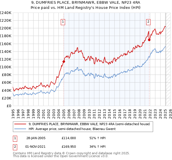 9, DUMFRIES PLACE, BRYNMAWR, EBBW VALE, NP23 4RA: Price paid vs HM Land Registry's House Price Index