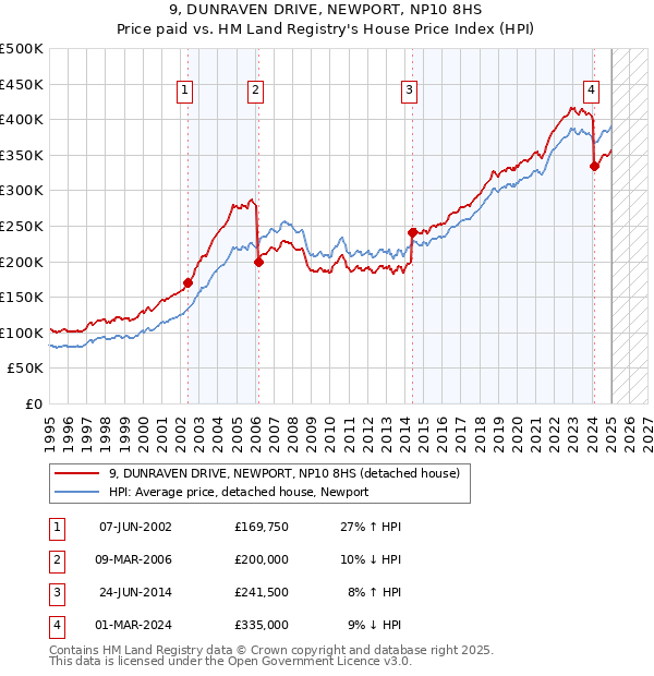 9, DUNRAVEN DRIVE, NEWPORT, NP10 8HS: Price paid vs HM Land Registry's House Price Index
