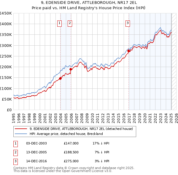 9, EDENSIDE DRIVE, ATTLEBOROUGH, NR17 2EL: Price paid vs HM Land Registry's House Price Index