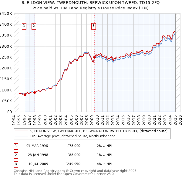 9, EILDON VIEW, TWEEDMOUTH, BERWICK-UPON-TWEED, TD15 2FQ: Price paid vs HM Land Registry's House Price Index