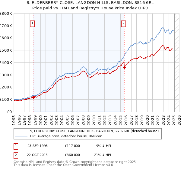 9, ELDERBERRY CLOSE, LANGDON HILLS, BASILDON, SS16 6RL: Price paid vs HM Land Registry's House Price Index