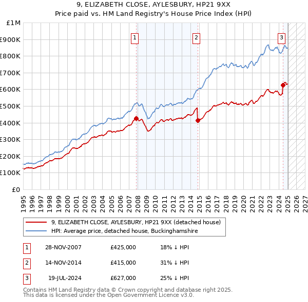 9, ELIZABETH CLOSE, AYLESBURY, HP21 9XX: Price paid vs HM Land Registry's House Price Index