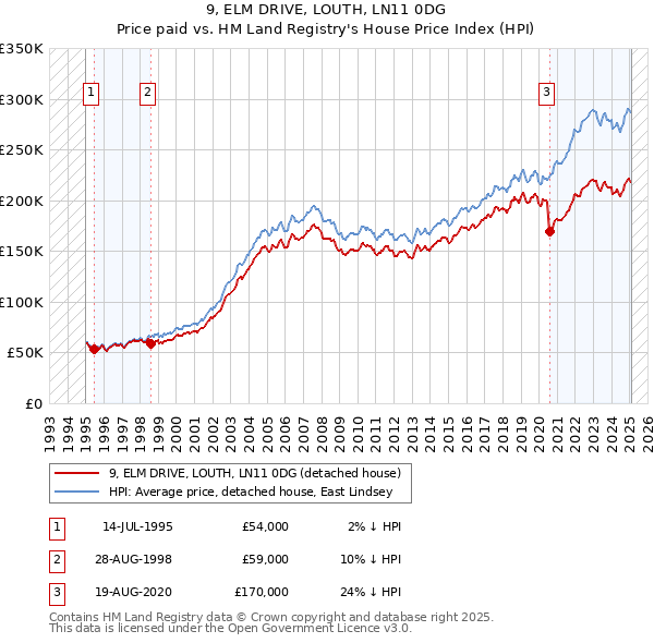 9, ELM DRIVE, LOUTH, LN11 0DG: Price paid vs HM Land Registry's House Price Index