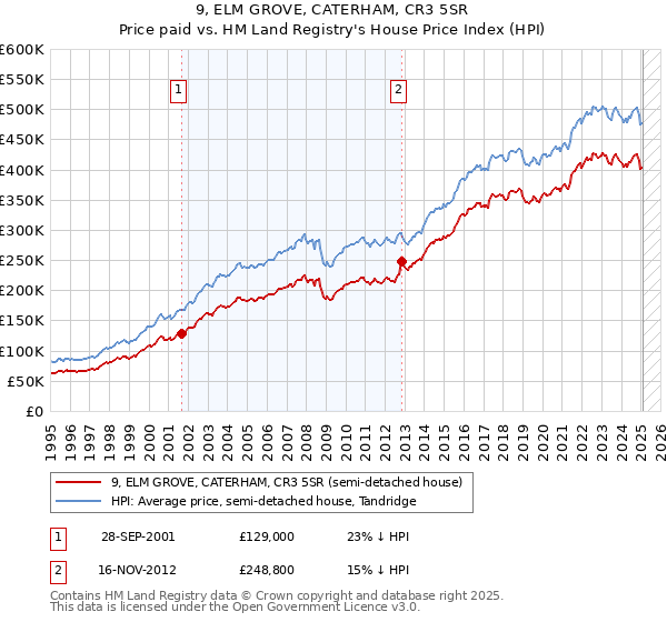 9, ELM GROVE, CATERHAM, CR3 5SR: Price paid vs HM Land Registry's House Price Index