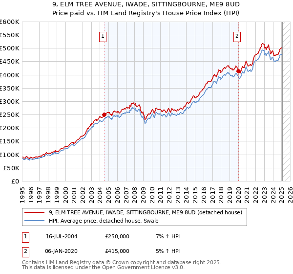 9, ELM TREE AVENUE, IWADE, SITTINGBOURNE, ME9 8UD: Price paid vs HM Land Registry's House Price Index