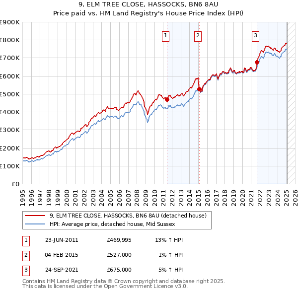 9, ELM TREE CLOSE, HASSOCKS, BN6 8AU: Price paid vs HM Land Registry's House Price Index