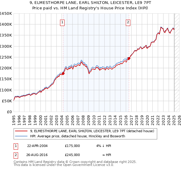 9, ELMESTHORPE LANE, EARL SHILTON, LEICESTER, LE9 7PT: Price paid vs HM Land Registry's House Price Index
