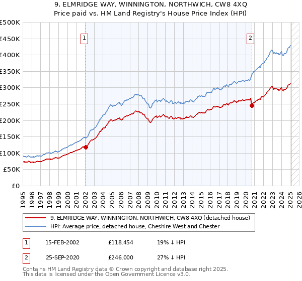 9, ELMRIDGE WAY, WINNINGTON, NORTHWICH, CW8 4XQ: Price paid vs HM Land Registry's House Price Index