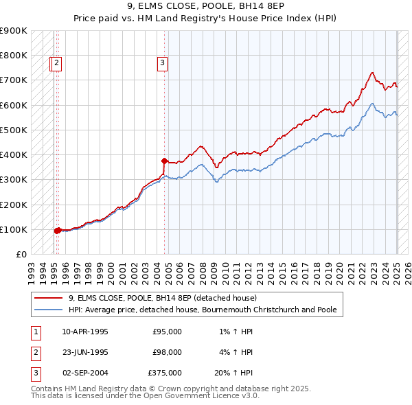 9, ELMS CLOSE, POOLE, BH14 8EP: Price paid vs HM Land Registry's House Price Index