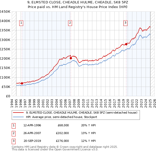 9, ELMSTED CLOSE, CHEADLE HULME, CHEADLE, SK8 5PZ: Price paid vs HM Land Registry's House Price Index