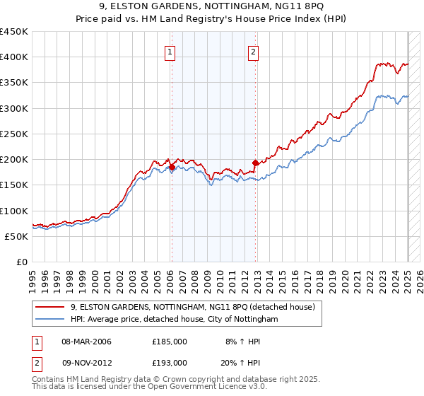 9, ELSTON GARDENS, NOTTINGHAM, NG11 8PQ: Price paid vs HM Land Registry's House Price Index