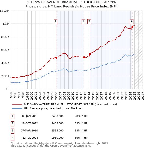 9, ELSWICK AVENUE, BRAMHALL, STOCKPORT, SK7 2PN: Price paid vs HM Land Registry's House Price Index