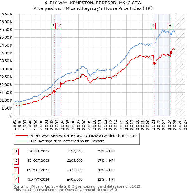 9, ELY WAY, KEMPSTON, BEDFORD, MK42 8TW: Price paid vs HM Land Registry's House Price Index