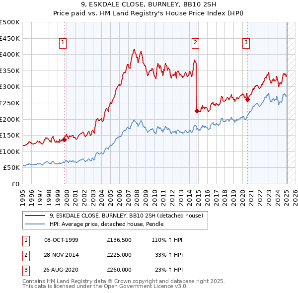 9, ESKDALE CLOSE, BURNLEY, BB10 2SH: Price paid vs HM Land Registry's House Price Index