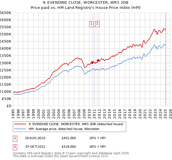 9, EVENDINE CLOSE, WORCESTER, WR5 2DB: Price paid vs HM Land Registry's House Price Index