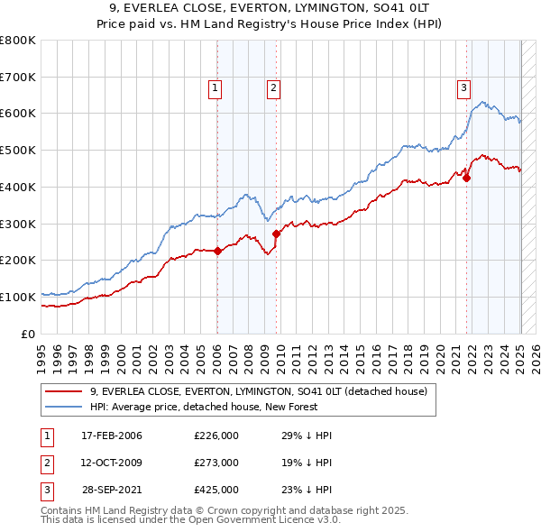 9, EVERLEA CLOSE, EVERTON, LYMINGTON, SO41 0LT: Price paid vs HM Land Registry's House Price Index