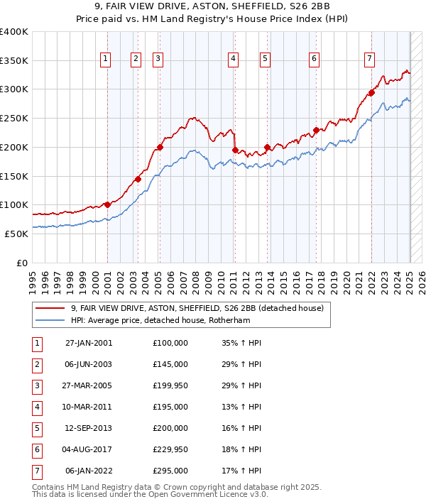 9, FAIR VIEW DRIVE, ASTON, SHEFFIELD, S26 2BB: Price paid vs HM Land Registry's House Price Index