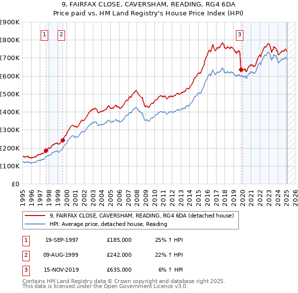 9, FAIRFAX CLOSE, CAVERSHAM, READING, RG4 6DA: Price paid vs HM Land Registry's House Price Index