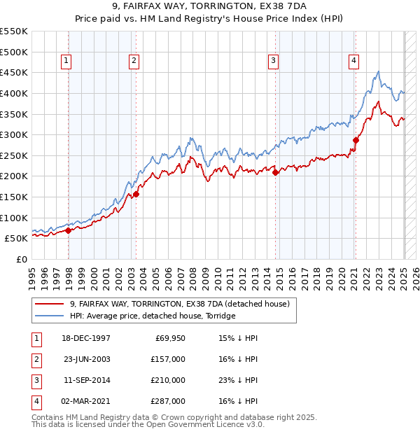 9, FAIRFAX WAY, TORRINGTON, EX38 7DA: Price paid vs HM Land Registry's House Price Index