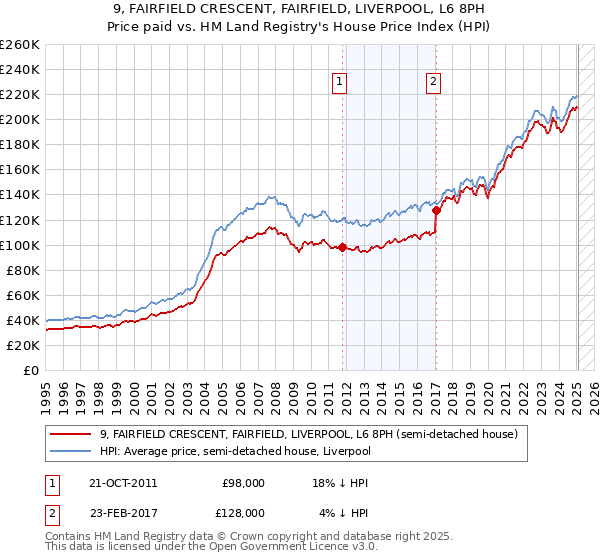 9, FAIRFIELD CRESCENT, FAIRFIELD, LIVERPOOL, L6 8PH: Price paid vs HM Land Registry's House Price Index