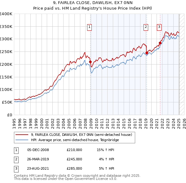 9, FAIRLEA CLOSE, DAWLISH, EX7 0NN: Price paid vs HM Land Registry's House Price Index