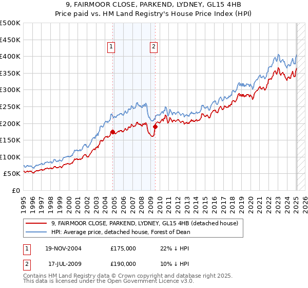 9, FAIRMOOR CLOSE, PARKEND, LYDNEY, GL15 4HB: Price paid vs HM Land Registry's House Price Index
