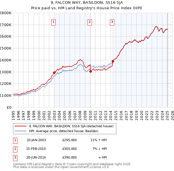 9, FALCON WAY, BASILDON, SS16 5JA: Price paid vs HM Land Registry's House Price Index