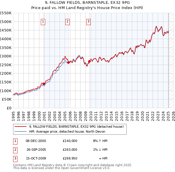 9, FALLOW FIELDS, BARNSTAPLE, EX32 9PG: Price paid vs HM Land Registry's House Price Index