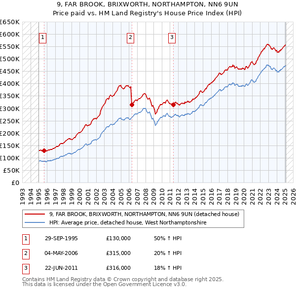 9, FAR BROOK, BRIXWORTH, NORTHAMPTON, NN6 9UN: Price paid vs HM Land Registry's House Price Index