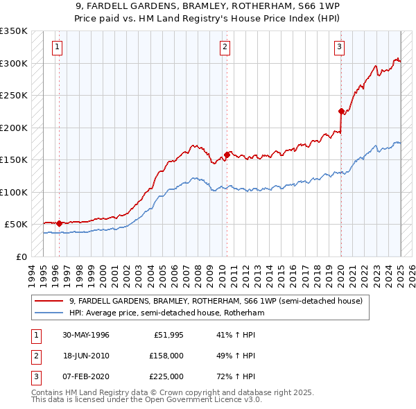 9, FARDELL GARDENS, BRAMLEY, ROTHERHAM, S66 1WP: Price paid vs HM Land Registry's House Price Index