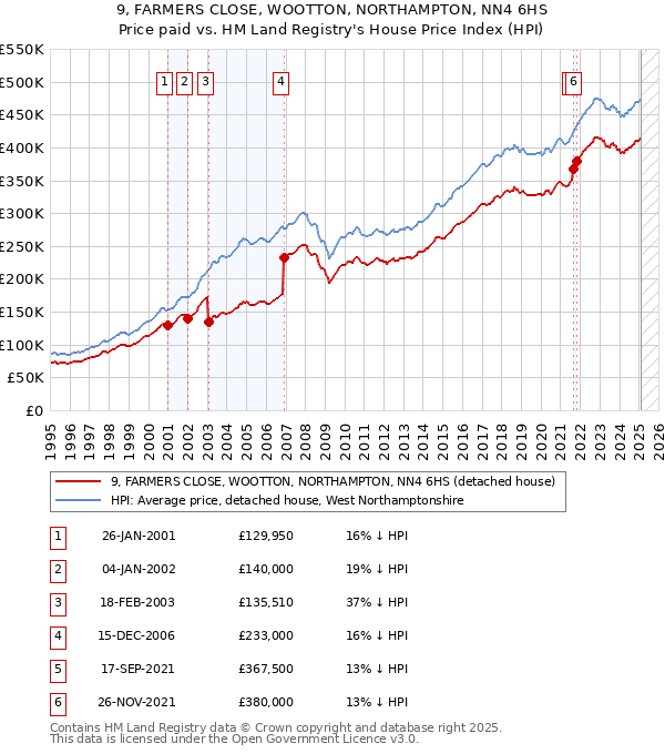 9, FARMERS CLOSE, WOOTTON, NORTHAMPTON, NN4 6HS: Price paid vs HM Land Registry's House Price Index