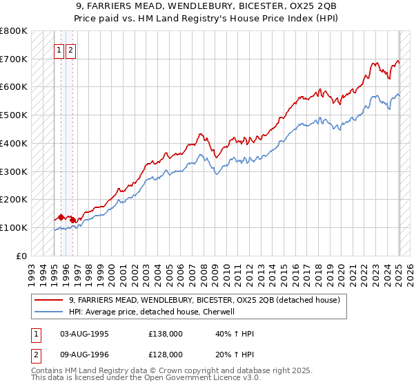 9, FARRIERS MEAD, WENDLEBURY, BICESTER, OX25 2QB: Price paid vs HM Land Registry's House Price Index