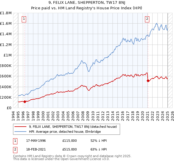 9, FELIX LANE, SHEPPERTON, TW17 8NJ: Price paid vs HM Land Registry's House Price Index