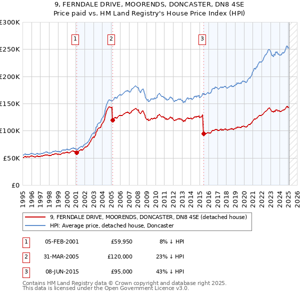 9, FERNDALE DRIVE, MOORENDS, DONCASTER, DN8 4SE: Price paid vs HM Land Registry's House Price Index